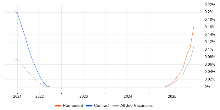 Job vacancy trend for Qualtrics in West Yorkshire Job vacancy trend for Qualtrics in West Yorkshire