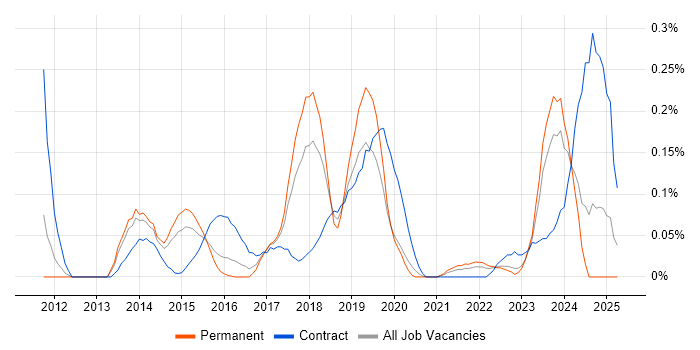 Job vacancy trend for Qualys in West Yorkshire Job vacancy trend for Qualys in West Yorkshire