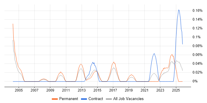 Quantitative Analysis job vacancy trend in West Yorkshire