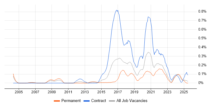 Job vacancy trend for Quantitative Research in West Yorkshire Job vacancy trend for Quantitative Research in West Yorkshire