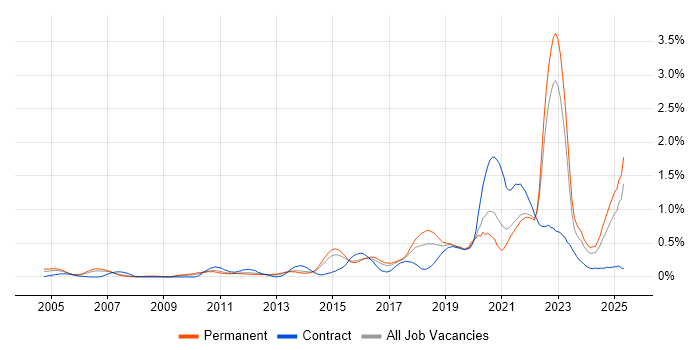 Job vacancy trend for R in West Yorkshire