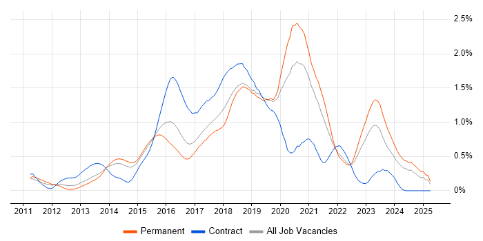 Job vacancy trend for RabbitMQ in West Yorkshire Job vacancy trend for RabbitMQ in West Yorkshire