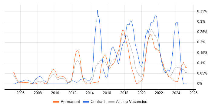 Job vacancy trend for Rapid Prototyping in West Yorkshire Job vacancy trend for Rapid Prototyping in West Yorkshire