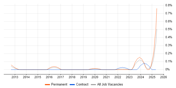Job vacancy trend for Rapid7 in West Yorkshire Job vacancy trend for Rapid7 in West Yorkshire