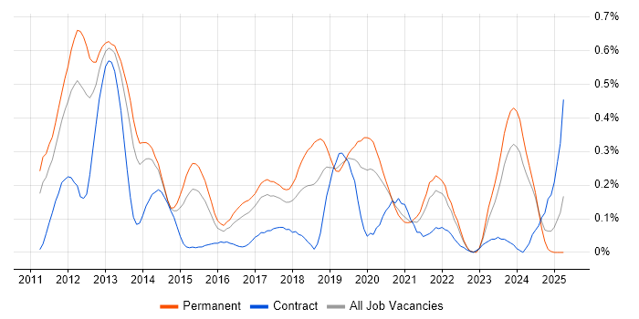 Job vacancy trend for Razor View Engine in West Yorkshire Job vacancy trend for Razor View Engine in West Yorkshire