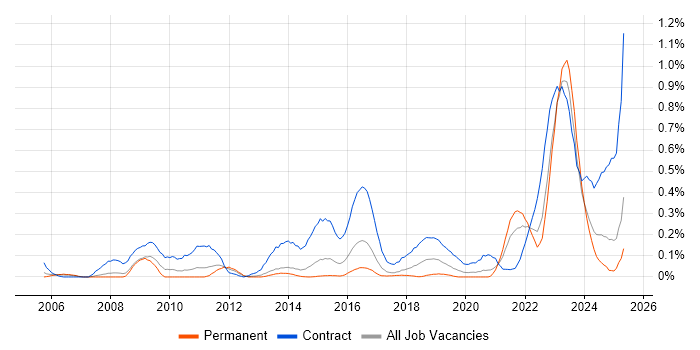 Job vacancy trend for RBAC in West Yorkshire Job vacancy trend for RBAC in West Yorkshire
