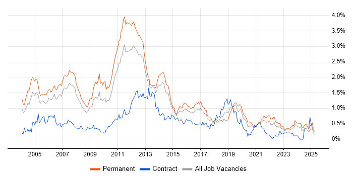 Job vacancy trend for RDBMS in West Yorkshire Job vacancy trend for RDBMS in West Yorkshire