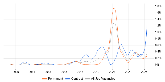 Job vacancy trend for Re-Platforming in West Yorkshire Job vacancy trend for Re-Platforming in West Yorkshire