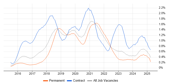 Job vacancy trend for React Developer in West Yorkshire Job vacancy trend for React Developer in West Yorkshire