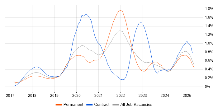 Job vacancy trend for React Native in West Yorkshire Job vacancy trend for React Native in West Yorkshire
