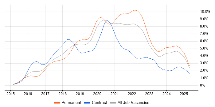 Job vacancy trend for React in West Yorkshire Job vacancy trend for React in West Yorkshire