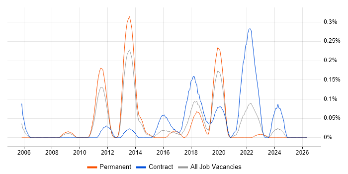 Record to Report job vacancy trend in West Yorkshire