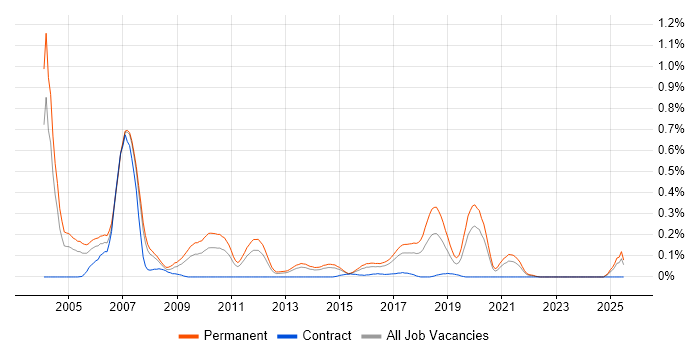 Job vacancy trend for Recruitment Consultant in West Yorkshire Job vacancy trend for Recruitment Consultant in West Yorkshire