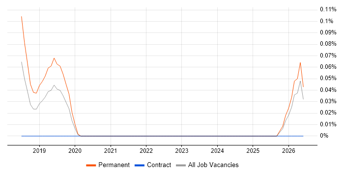 Recruitment Marketing job vacancy trend in West Yorkshire