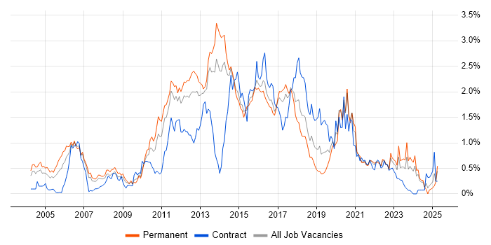 Job vacancy trend for Red Hat in West Yorkshire Job vacancy trend for Red Hat in West Yorkshire