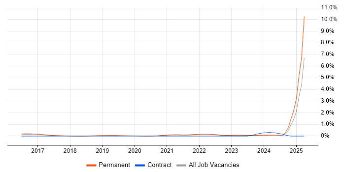 Job vacancy trend for Red Team in West Yorkshire Job vacancy trend for Red Team in West Yorkshire