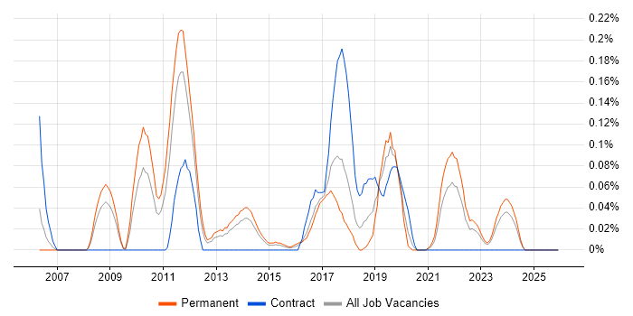 RedGate job vacancy trend in West Yorkshire