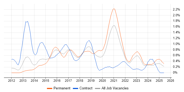 Job vacancy trend for Redis in West Yorkshire