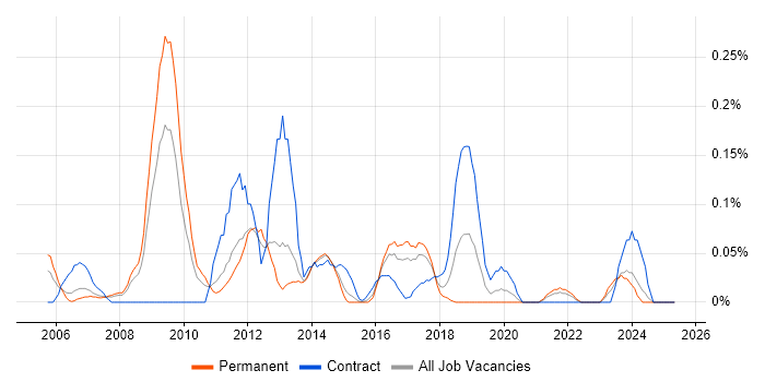 Job vacancy trend for RedPrairie in West Yorkshire Job vacancy trend for RedPrairie in West Yorkshire