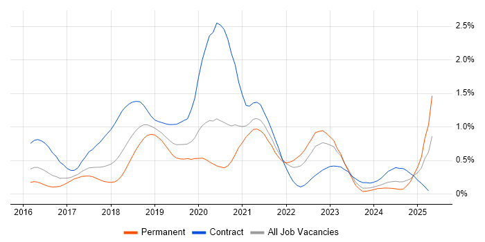 Job vacancy trend for Redux in West Yorkshire Job vacancy trend for Redux in West Yorkshire