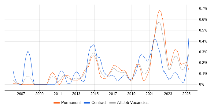 Job vacancy trend for Refactoring in West Yorkshire Job vacancy trend for Refactoring in West Yorkshire