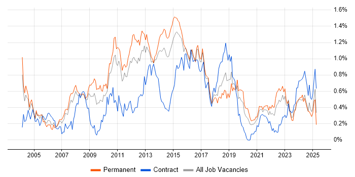 Job vacancy trend for Regression Testing in West Yorkshire