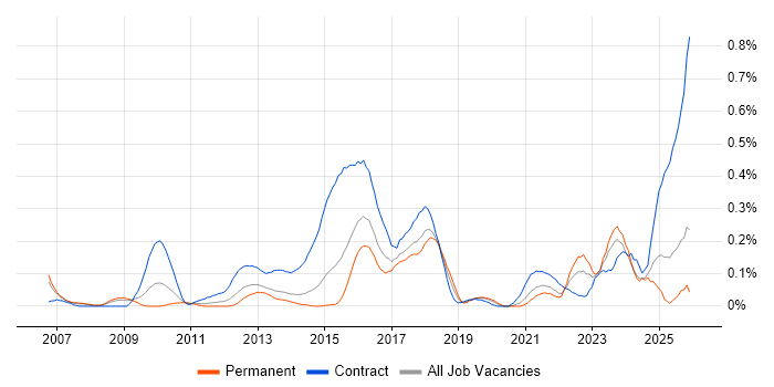 Regulatory Change job vacancy trend in West Yorkshire