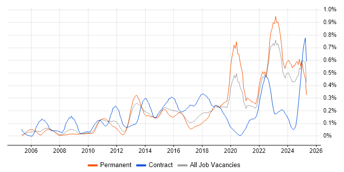 Job vacancy trend for Regulatory Compliance in West Yorkshire Job vacancy trend for Regulatory Compliance in West Yorkshire