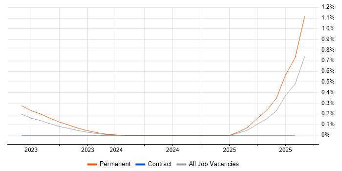 Job vacancy trend for Reinforcement Learning in West Yorkshire