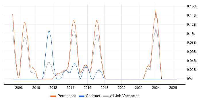 Reinsurance job vacancy trend in West Yorkshire