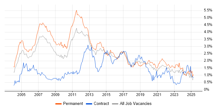 Job vacancy trend for Relational Database in West Yorkshire