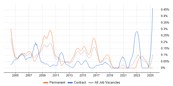 Job vacancy trend for Relationships Manager in West Yorkshire Job vacancy trend for Relationships Manager in West Yorkshire