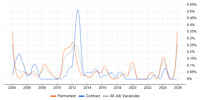 Release Analyst job vacancy trend in West Yorkshire