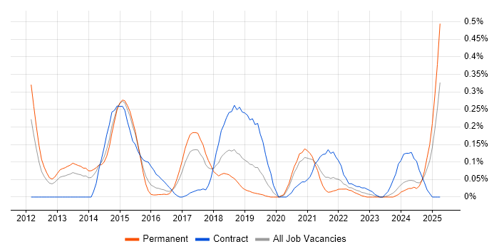 Job vacancy trend for Release Automation in West Yorkshire Job vacancy trend for Release Automation in West Yorkshire