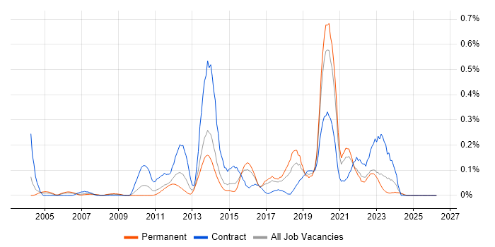 Remedy ITSM job vacancy trend in West Yorkshire