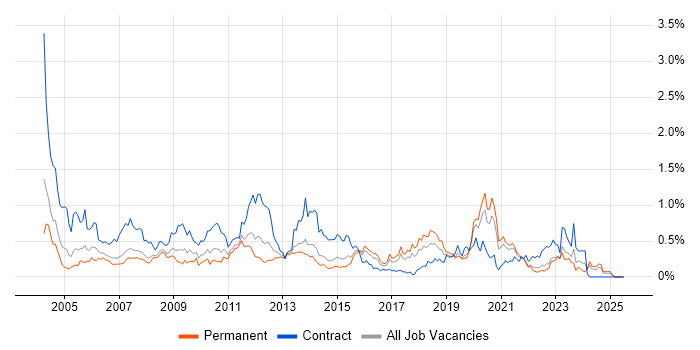Job vacancy trend for Remedy in West Yorkshire Job vacancy trend for Remedy in West Yorkshire