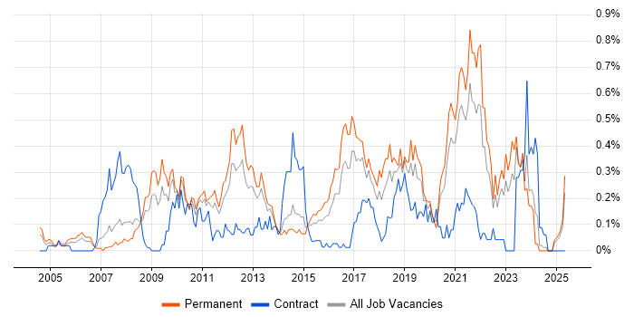 Job vacancy trend for Remote Desktop in West Yorkshire Job vacancy trend for Remote Desktop in West Yorkshire