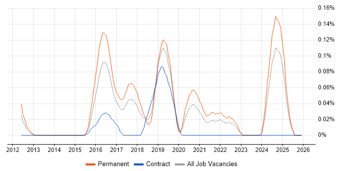 Remote Monitoring and Management job vacancy trend in West Yorkshire