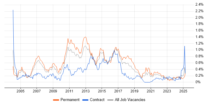 Job vacancy trend for Replication in West Yorkshire Job vacancy trend for Replication in West Yorkshire