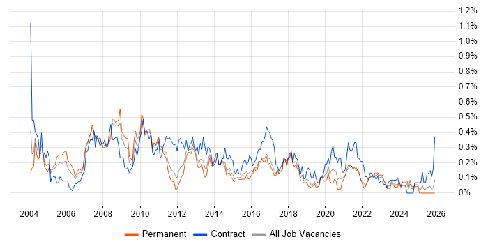 Report Analyst job vacancy trend in West Yorkshire