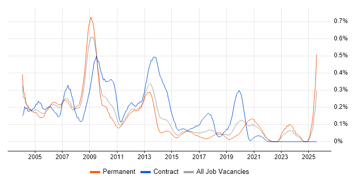 Job vacancy trend for Report Developer in West Yorkshire