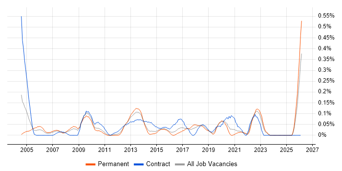 Report Manager job vacancy trend in West Yorkshire