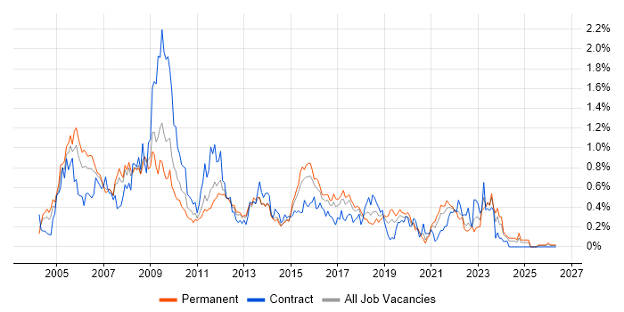 Requirements Analysis job vacancy trend in West Yorkshire