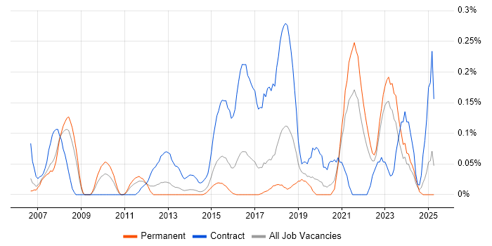 Job vacancy trend for Requirements Engineering in West Yorkshire