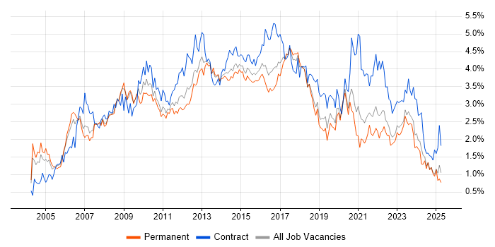 Job vacancy trend for Requirements Gathering in West Yorkshire Job vacancy trend for Requirements Gathering in West Yorkshire