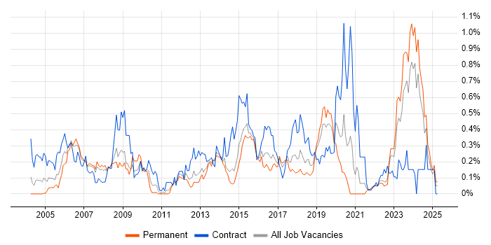 Job vacancy trend for Requirements Management in West Yorkshire Job vacancy trend for Requirements Management in West Yorkshire