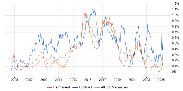 Job vacancy trend for Requirements Workshops in West Yorkshire Job vacancy trend for Requirements Workshops in West Yorkshire