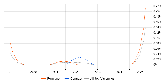 Job vacancy trend for Research Scientist in West Yorkshire Job vacancy trend for Research Scientist in West Yorkshire