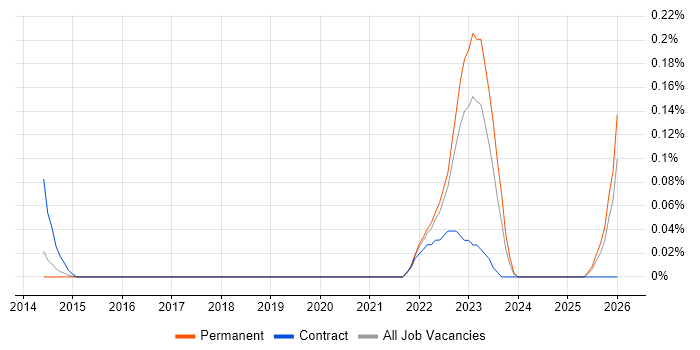Resilience Manager job vacancy trend in West Yorkshire