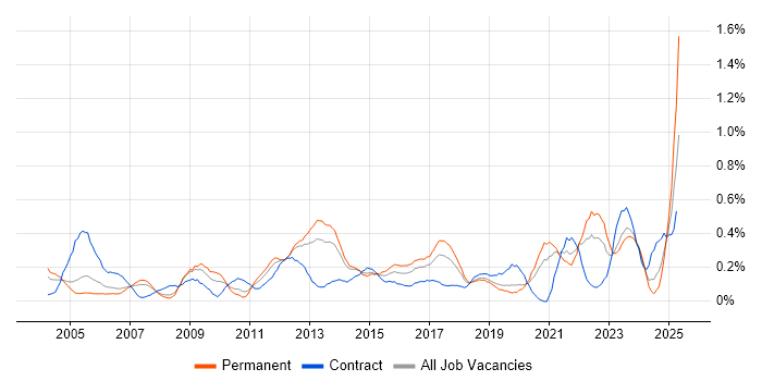 Job vacancy trend for Resource Allocation in West Yorkshire Job vacancy trend for Resource Allocation in West Yorkshire